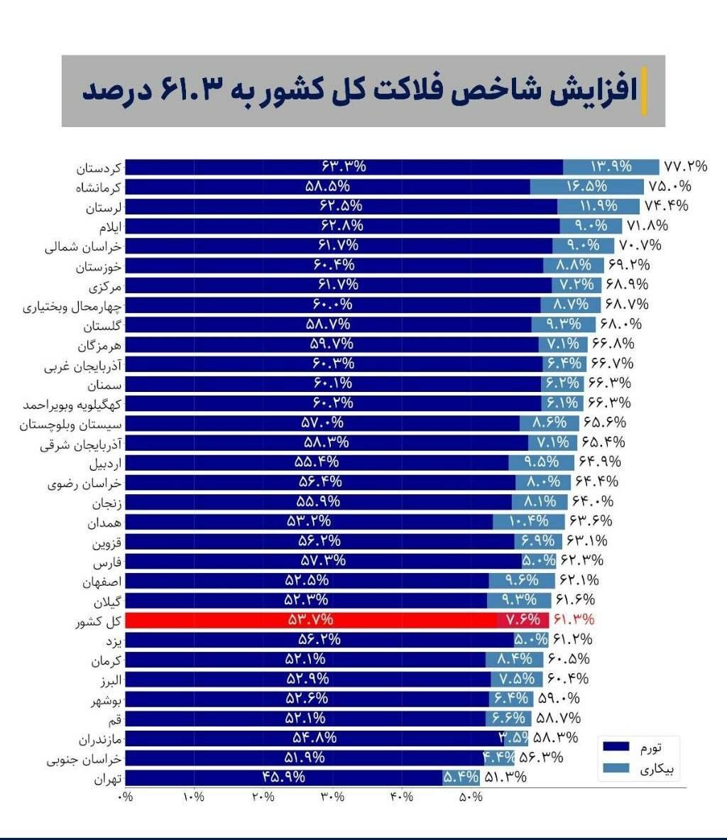 سایه سنگین «شاخص فلاکت» بر پهنه غربی؛ رصد اشتغال و گرانی با تمرکز بر کرمانشاه و کردستان