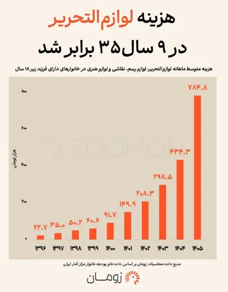 دفتر و مداد هم از سبد خانوار جا ماندند؛ جهش ۳۵ برابری هزینه‌ها
